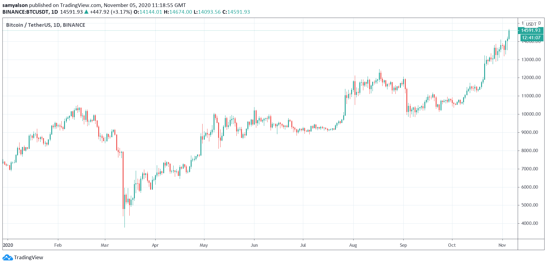 Bitcoin daily chart