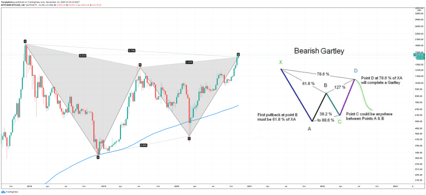  bitcoin bearish gartley