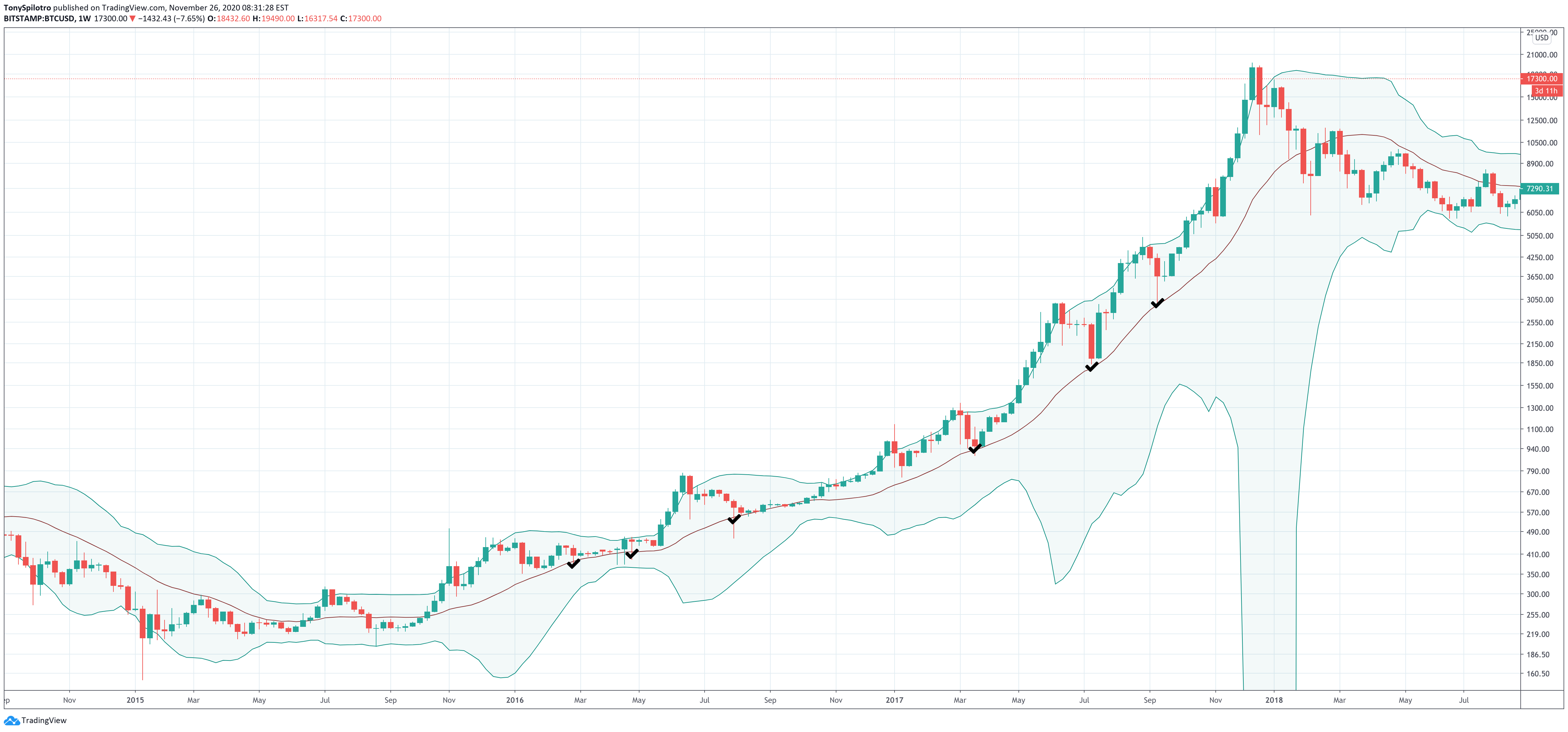 bitcoin bollinger bands bull market corrections then