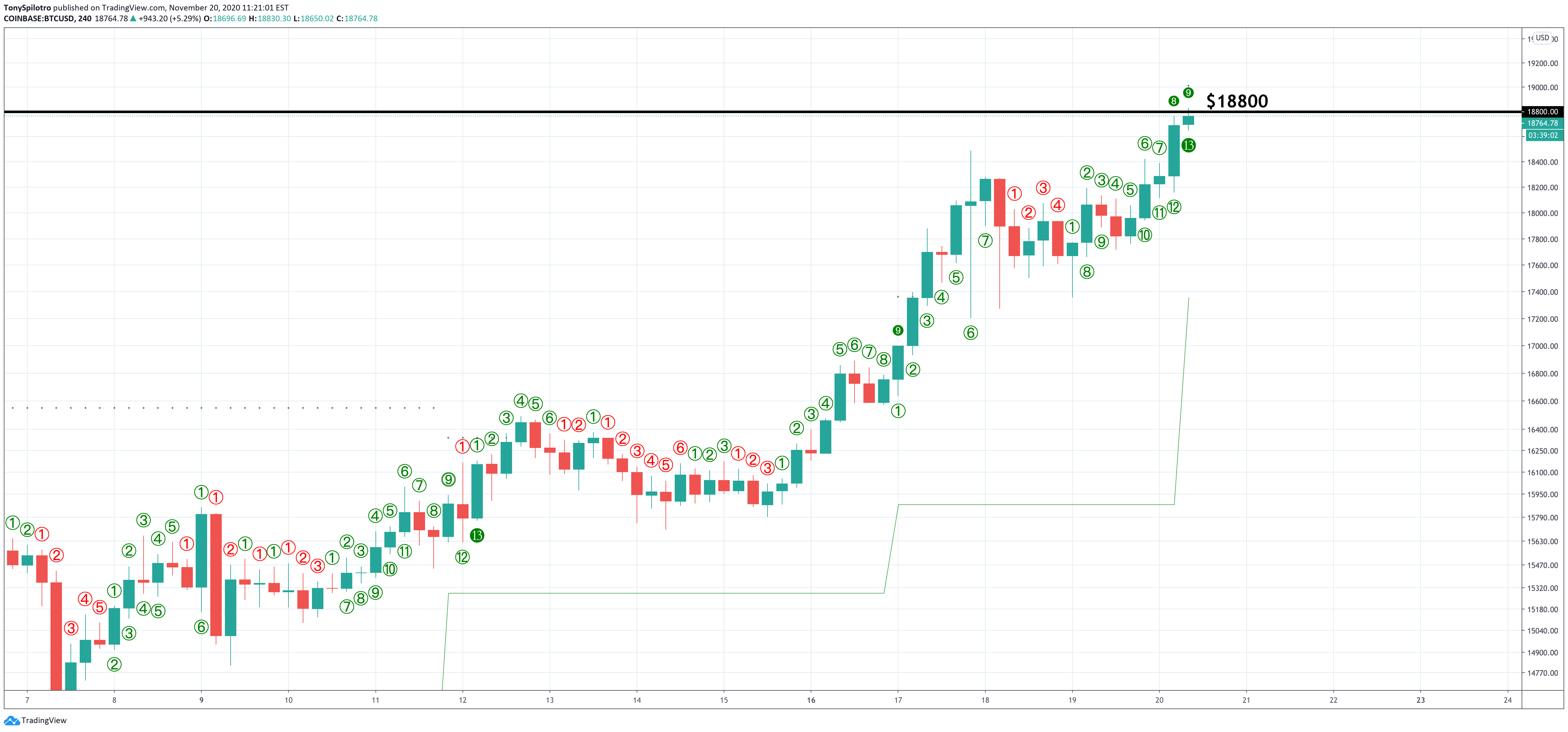 bitcoin btcusd td 9