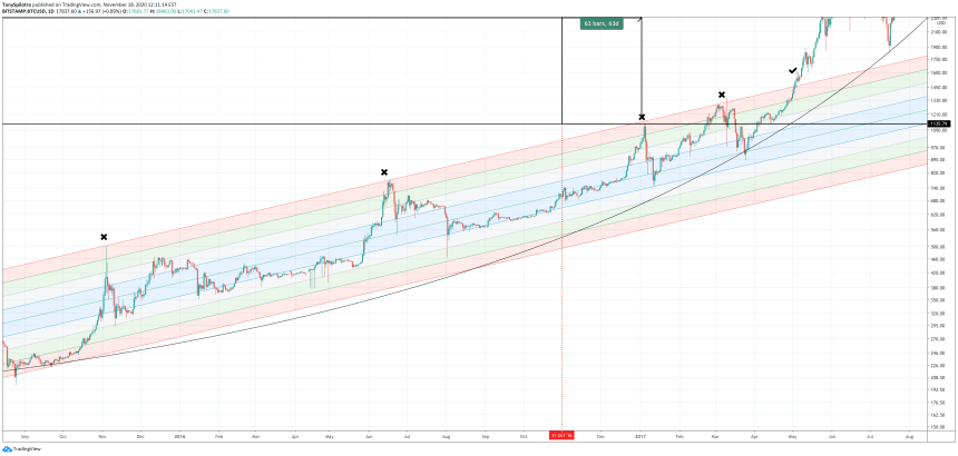 bitcoin buy zone 2017