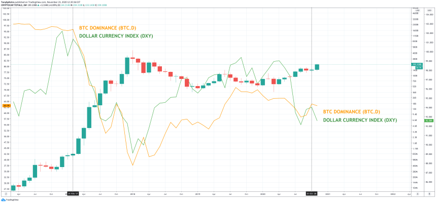 bitcoin dominance dollar altcoins