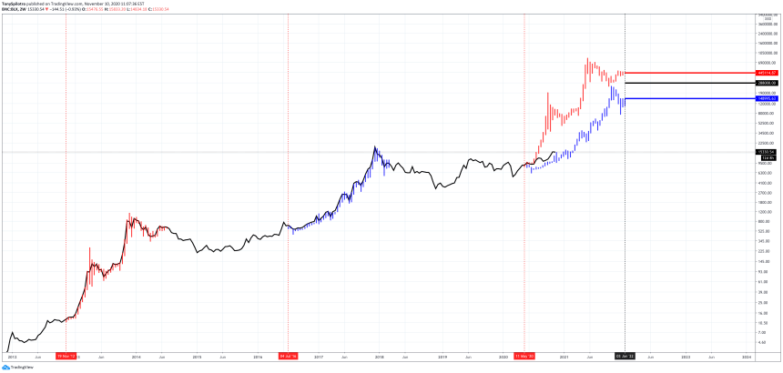 bitcoin end of 2021