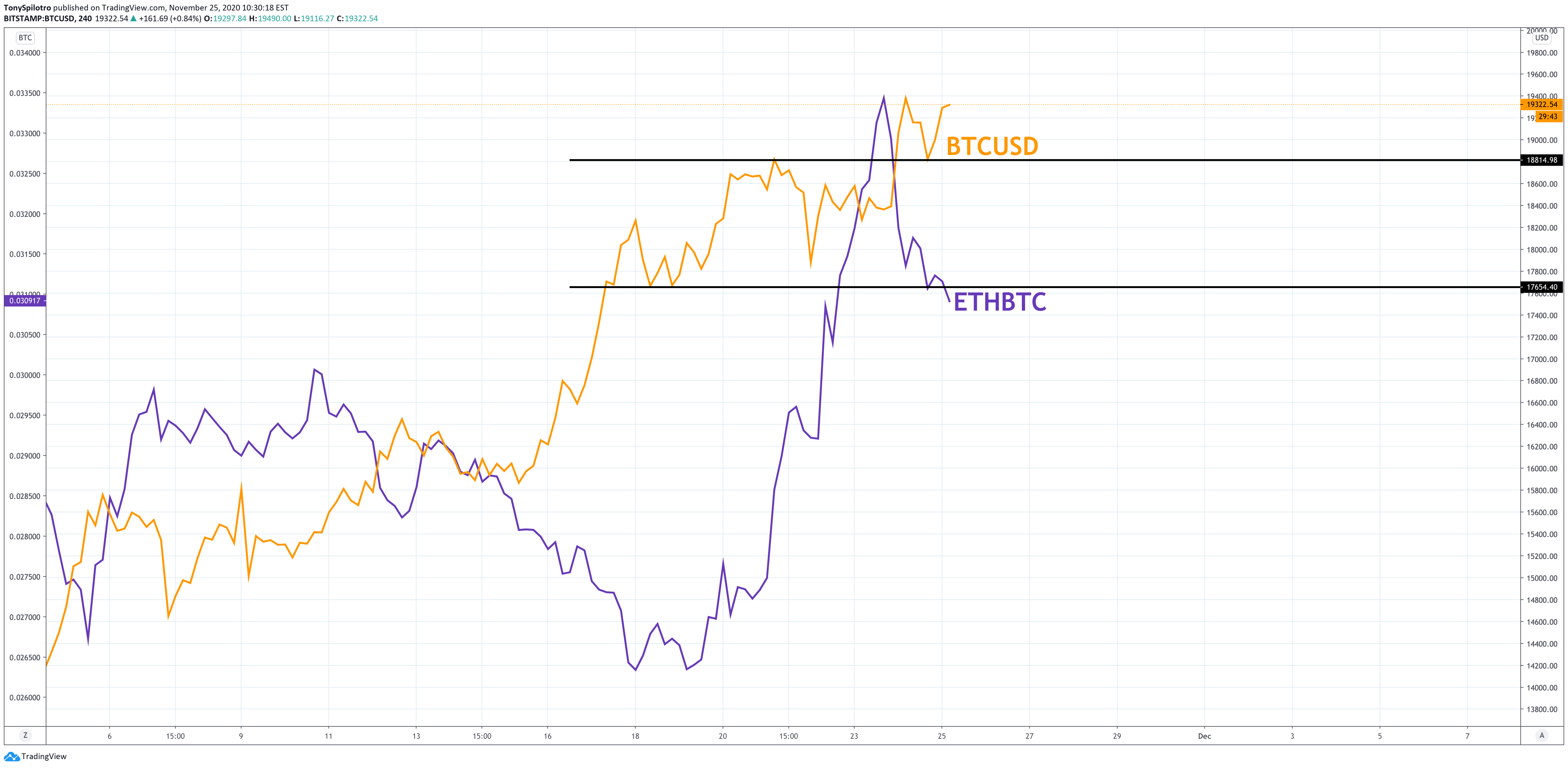 bitcoin ethereum crypto ethbtc btc btcusd eth ethusd