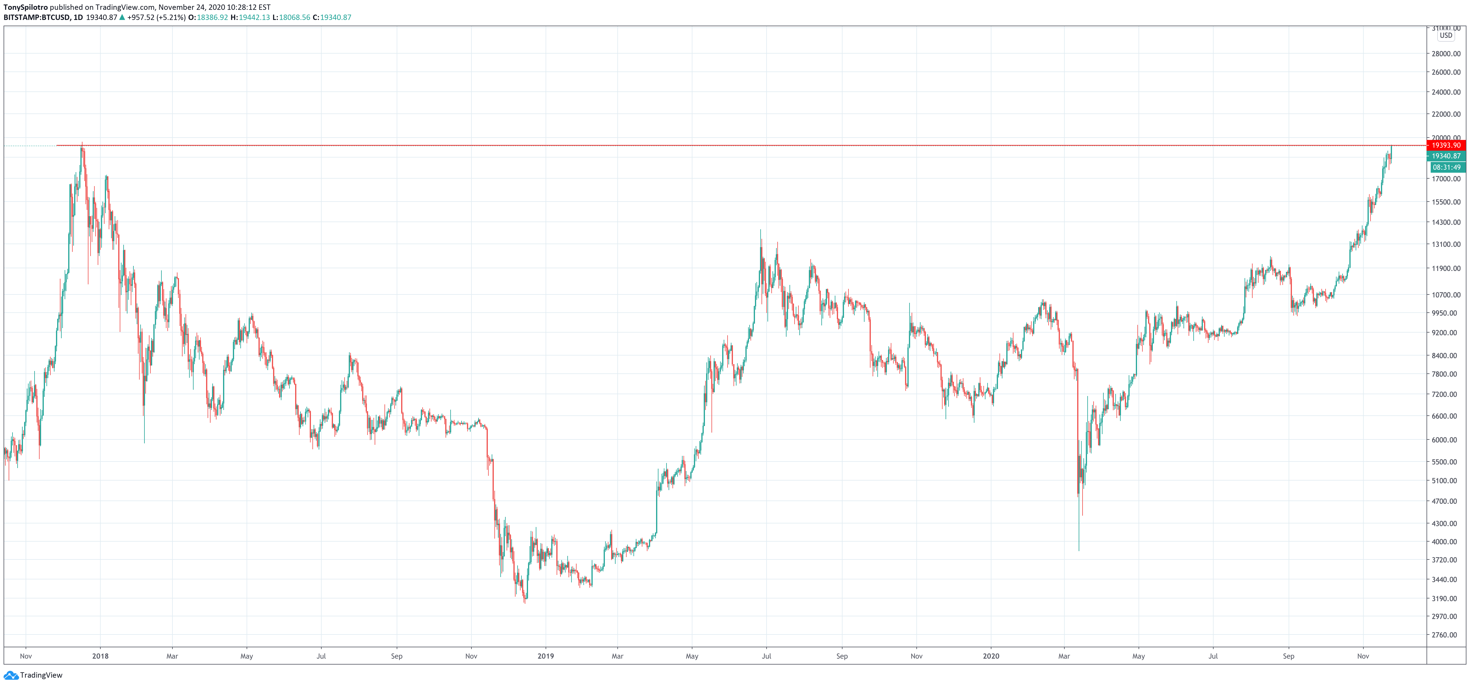 bitcoin btcusd 