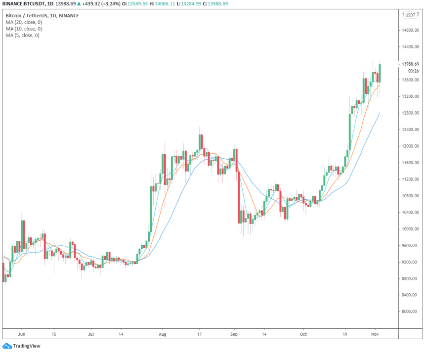 bitcoin price