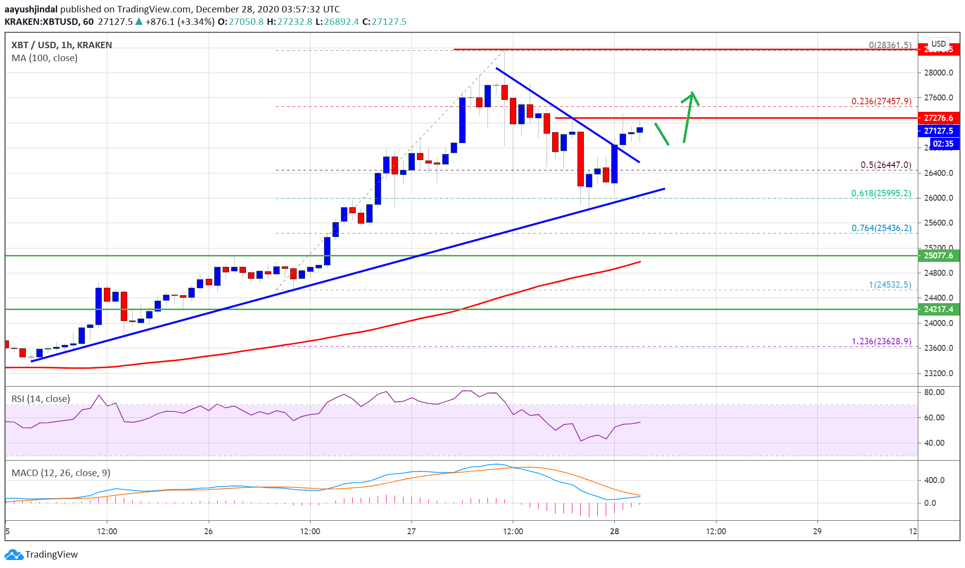 Bitcoin Price