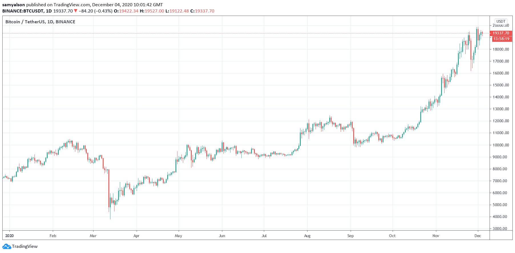 Bitcoin daily chart