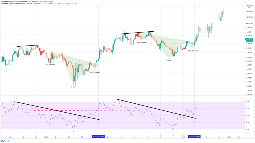 aave defi low timeframe head and shoulders