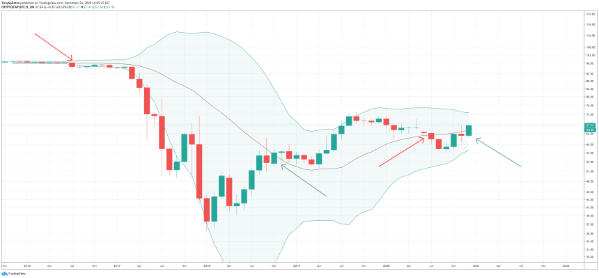 bitcoin dominance btc.d bollinger bands