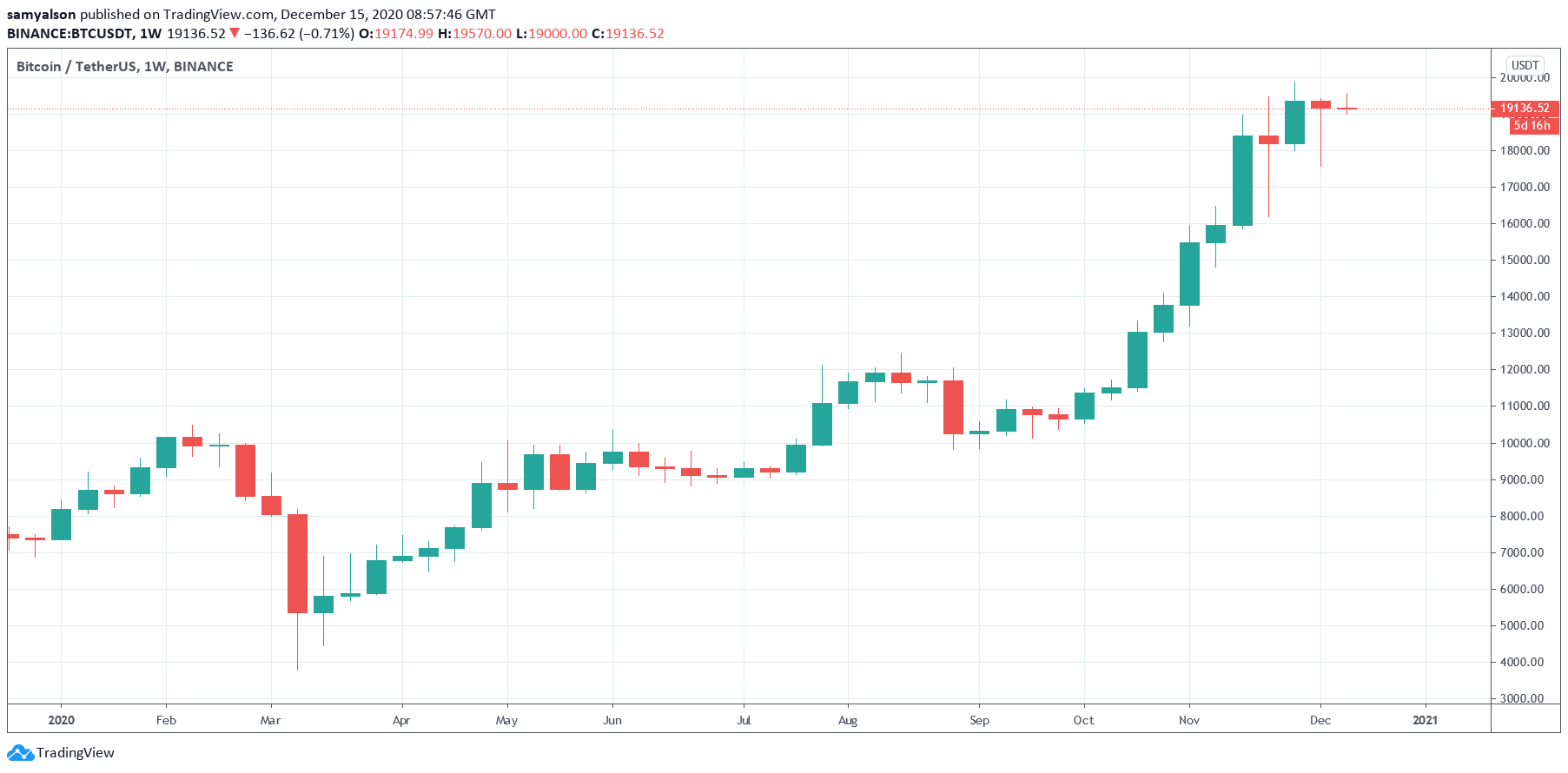 Bitcoin weekly chart