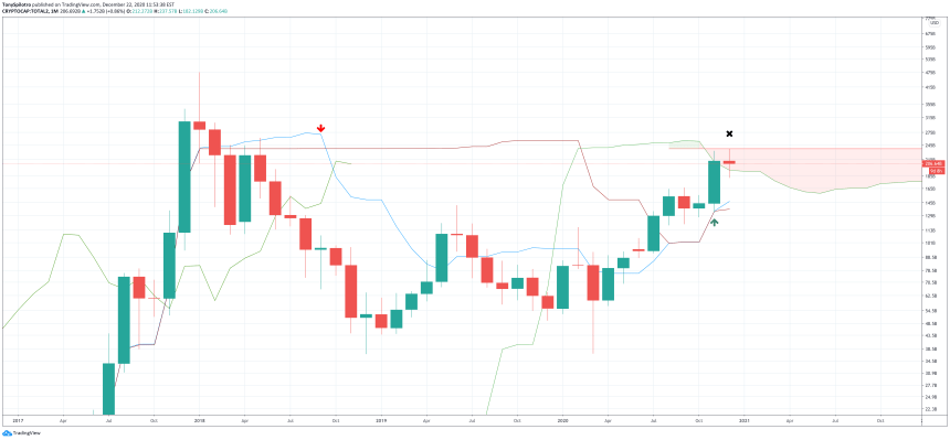 total 2 altcoin crypto market cap alt season cloud