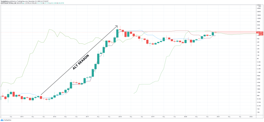 total 2 altcoin crypto market cap moon