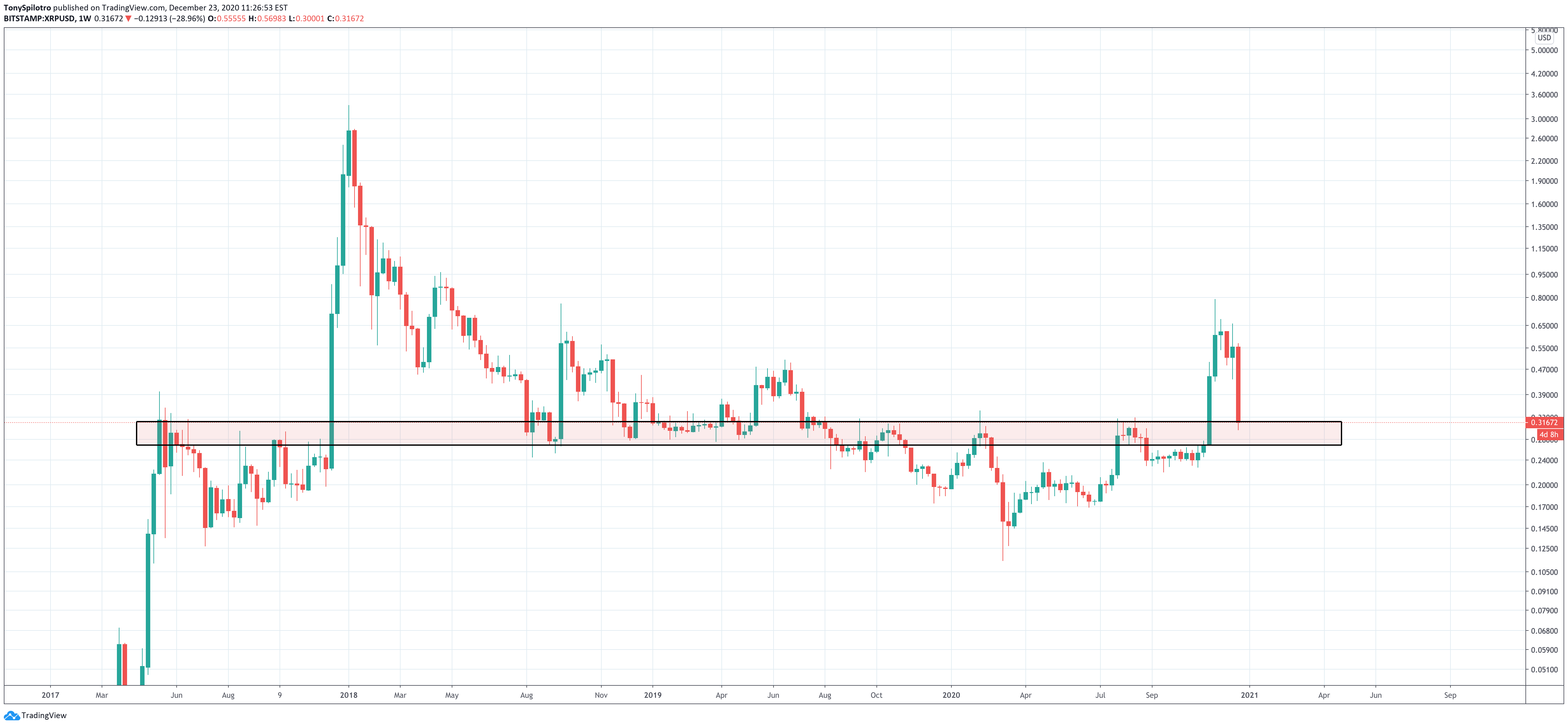 xrp usd ripple altcoins