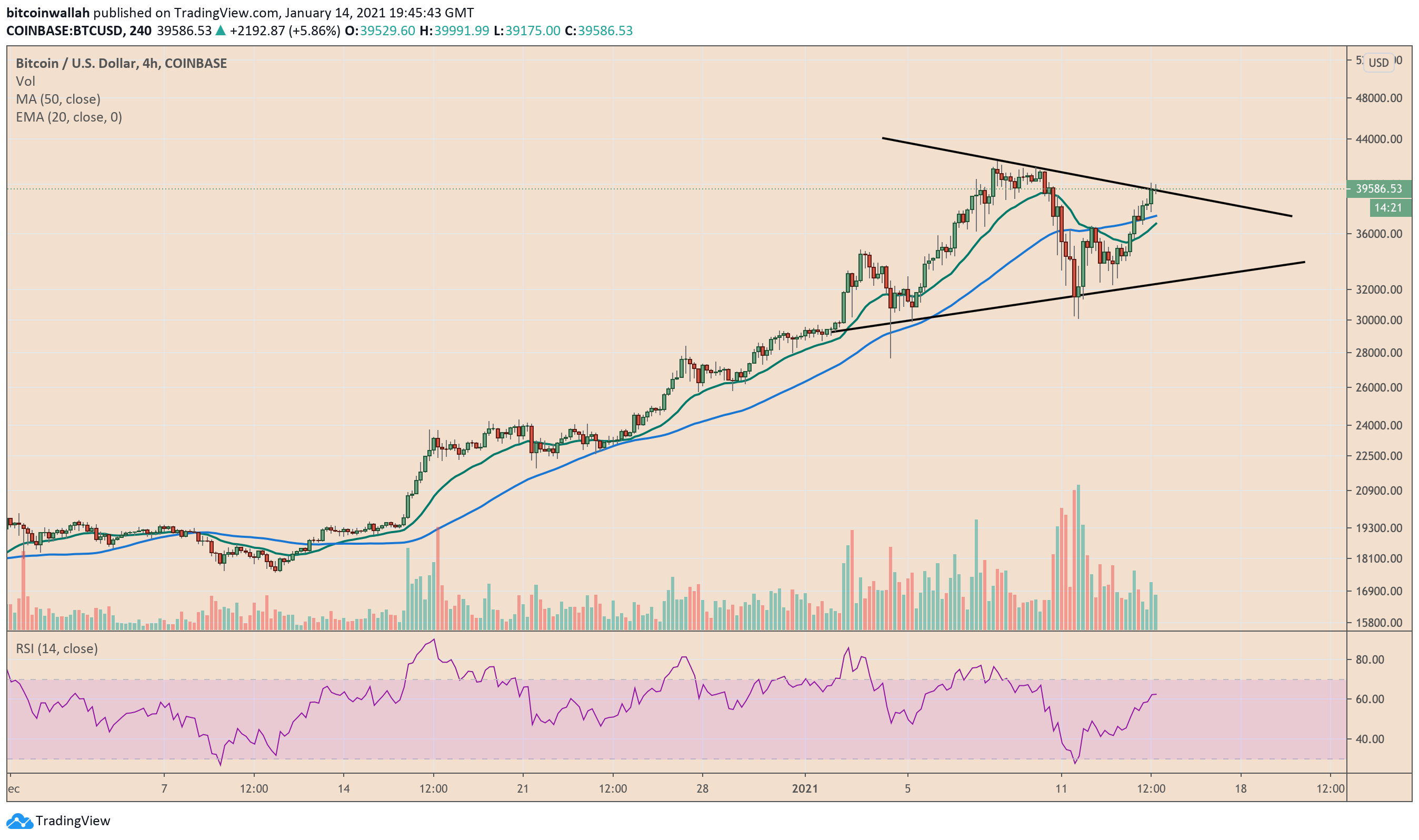 Bitcoin, cryptocurrency, BTCUSD, BTCUSDT