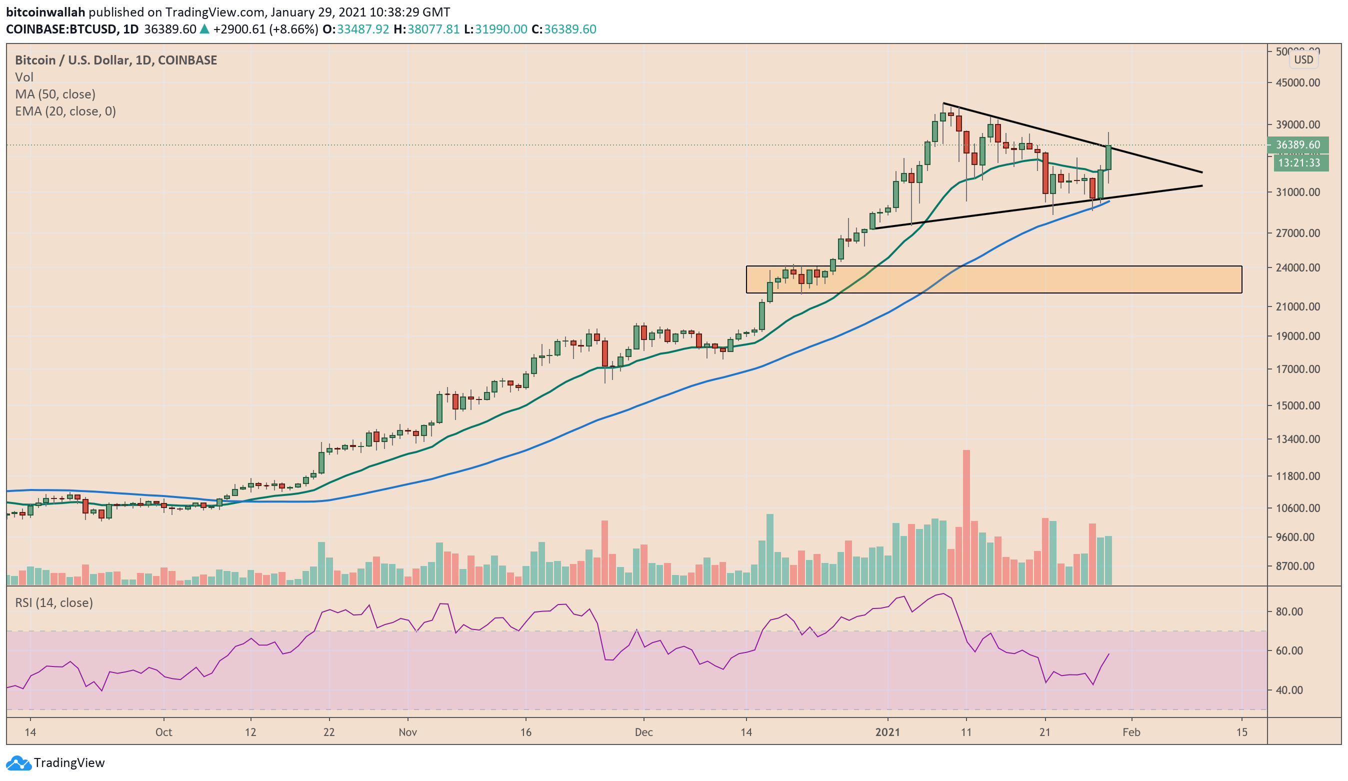 Bitcoin, cryptocurrency, BTCUSD, BTCUSDT