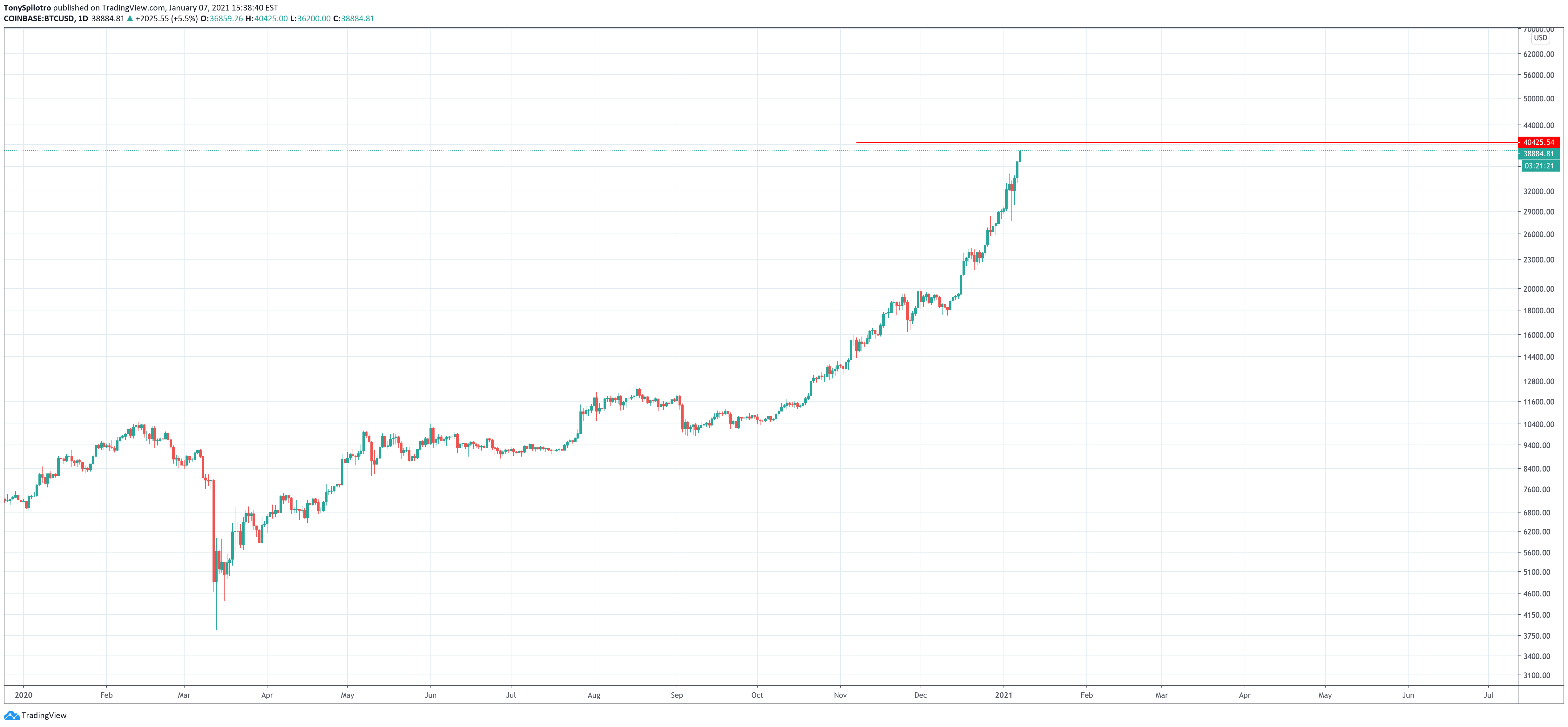 bitcoin 40k coinbase twitter