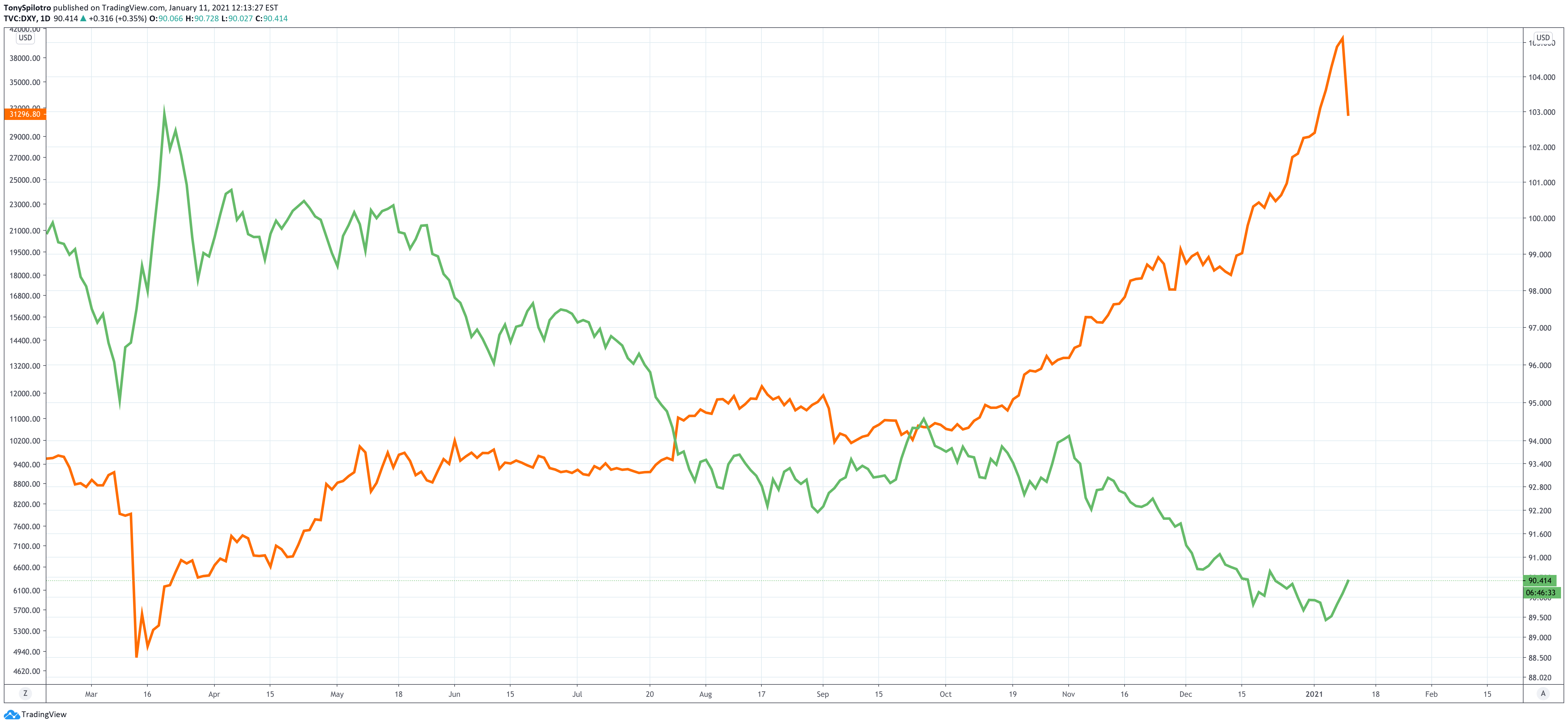 bitcoin dollar dxy comparison