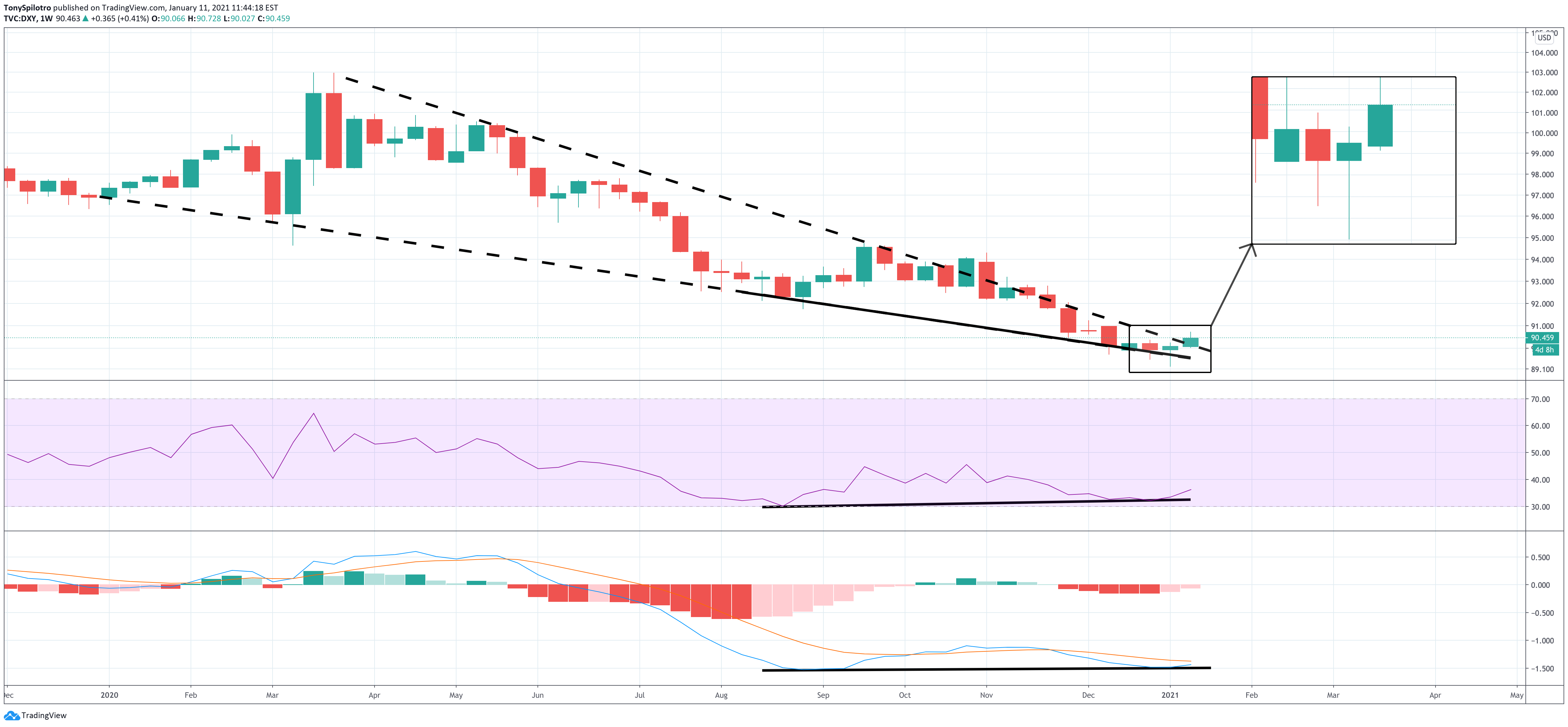 bitcoin dollar dxy