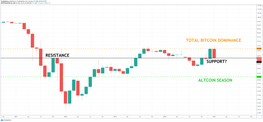 btc.d bitcoin dominance altcoin season