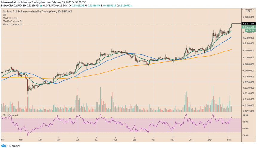 Cardano, ADA, cryptocurrency, ADAUSD, ADABTC, Bitcoin