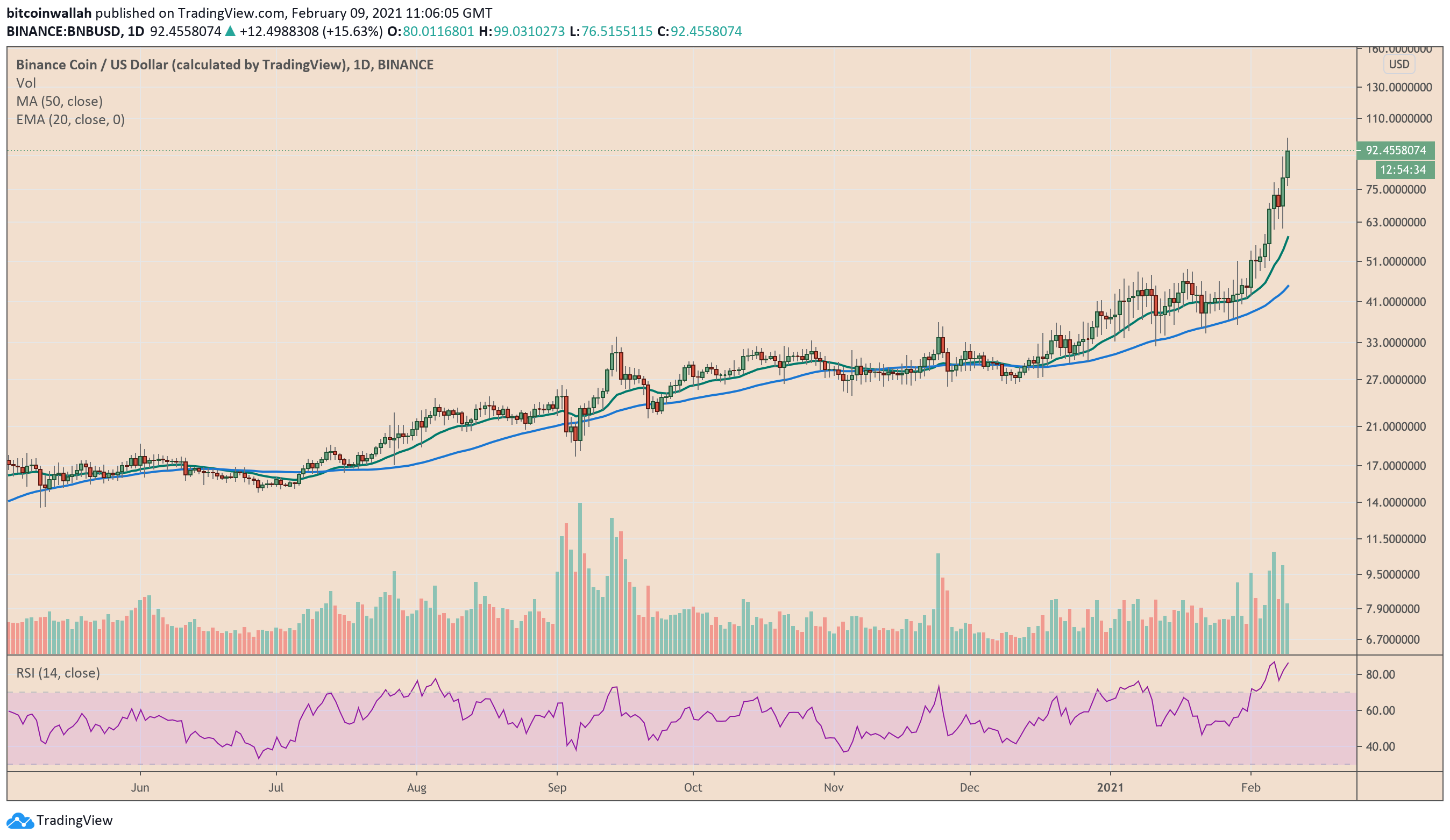 Binance, Binance Coin, BNB, BNBUSD, BNBBTC, BNBUSDT