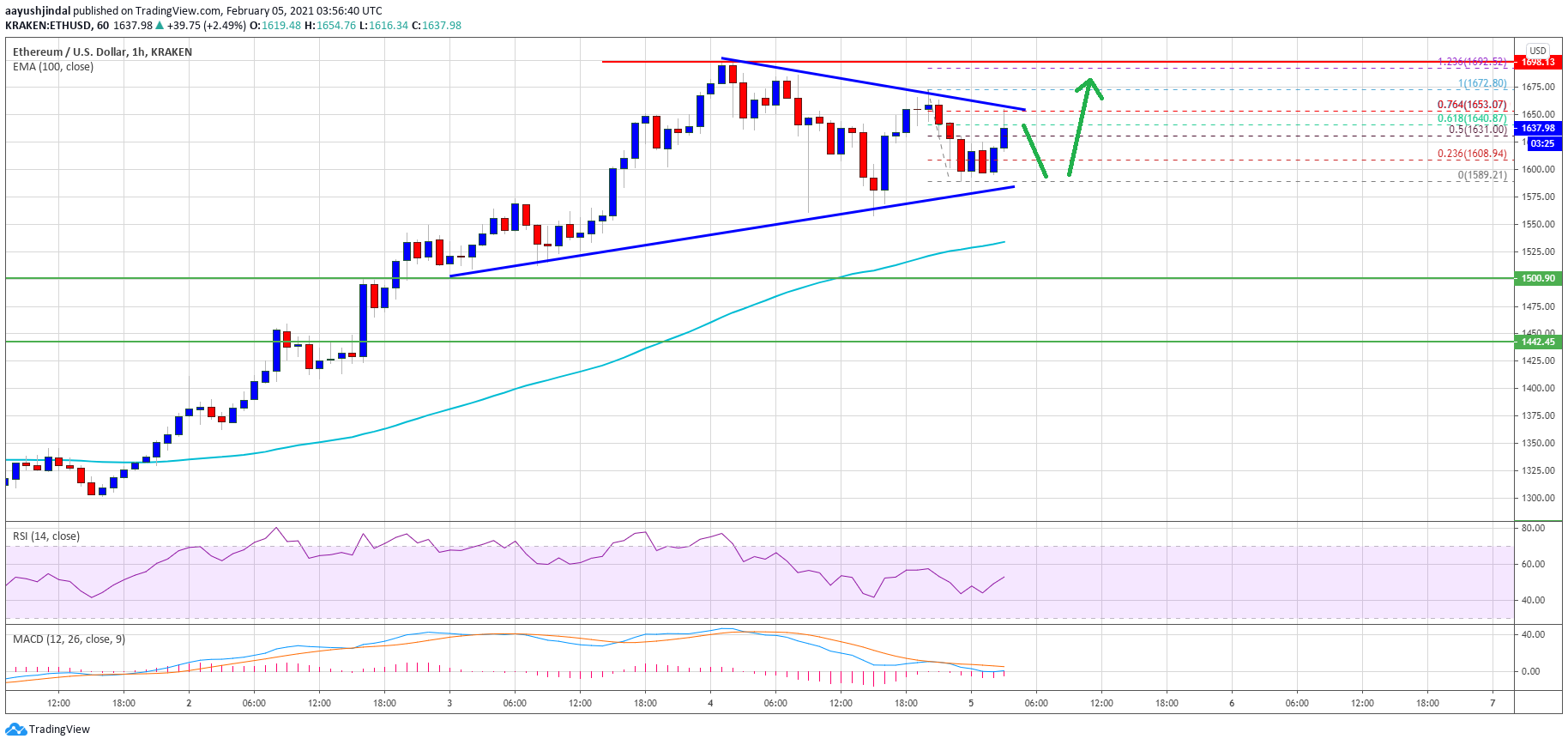 Ethereum Price