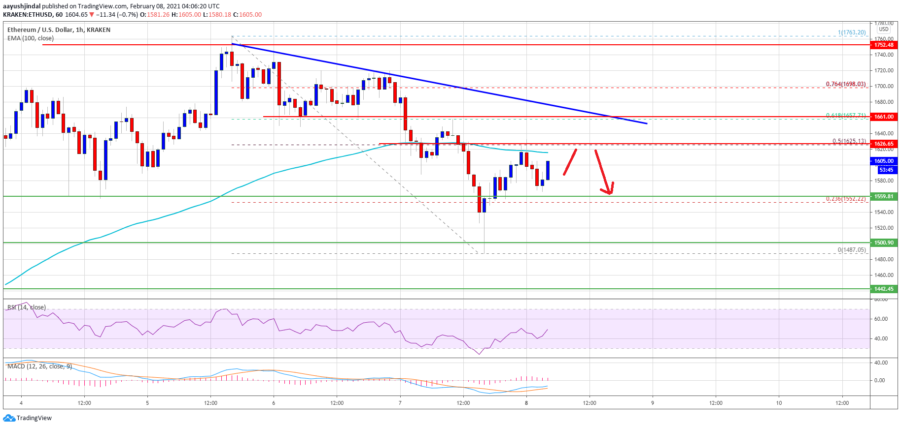 Ethereum Price