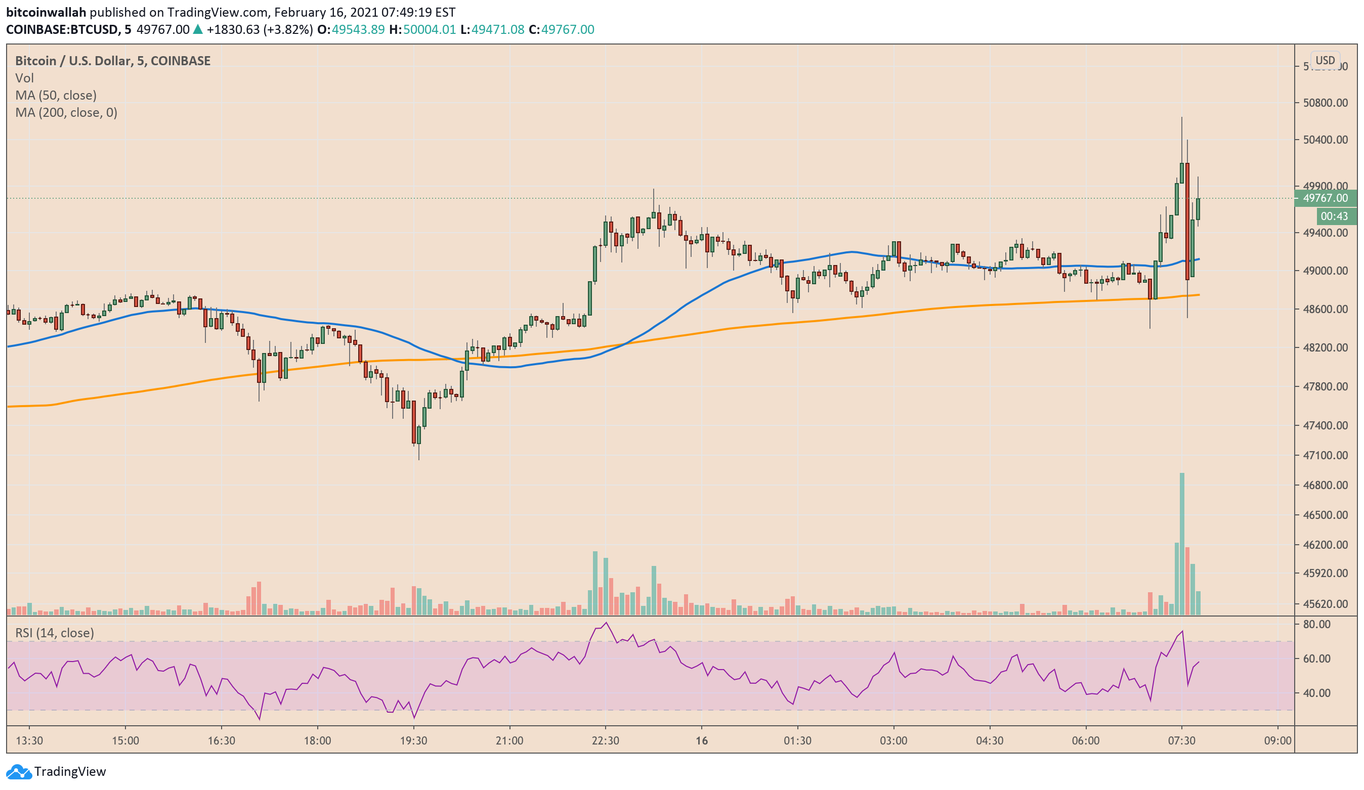 Bitcoin, cryptocurrency, BTCUSD, BTCUSDT