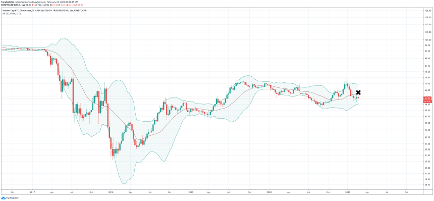 bollinger bands btc.d