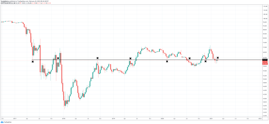 btc.d bearish retest