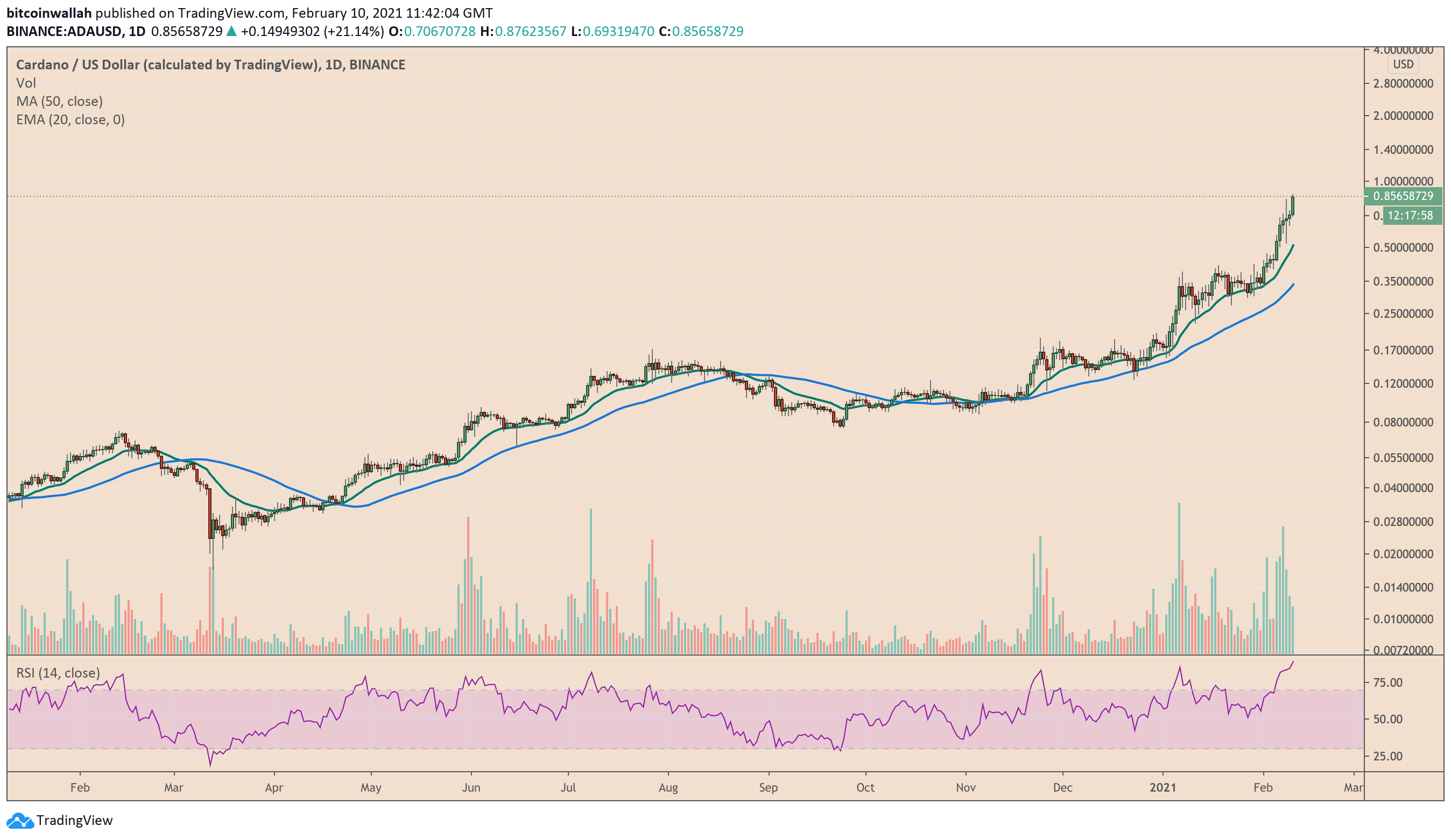 Cardano, ADA, ADABTC, ADAUSD, cryptocurrency