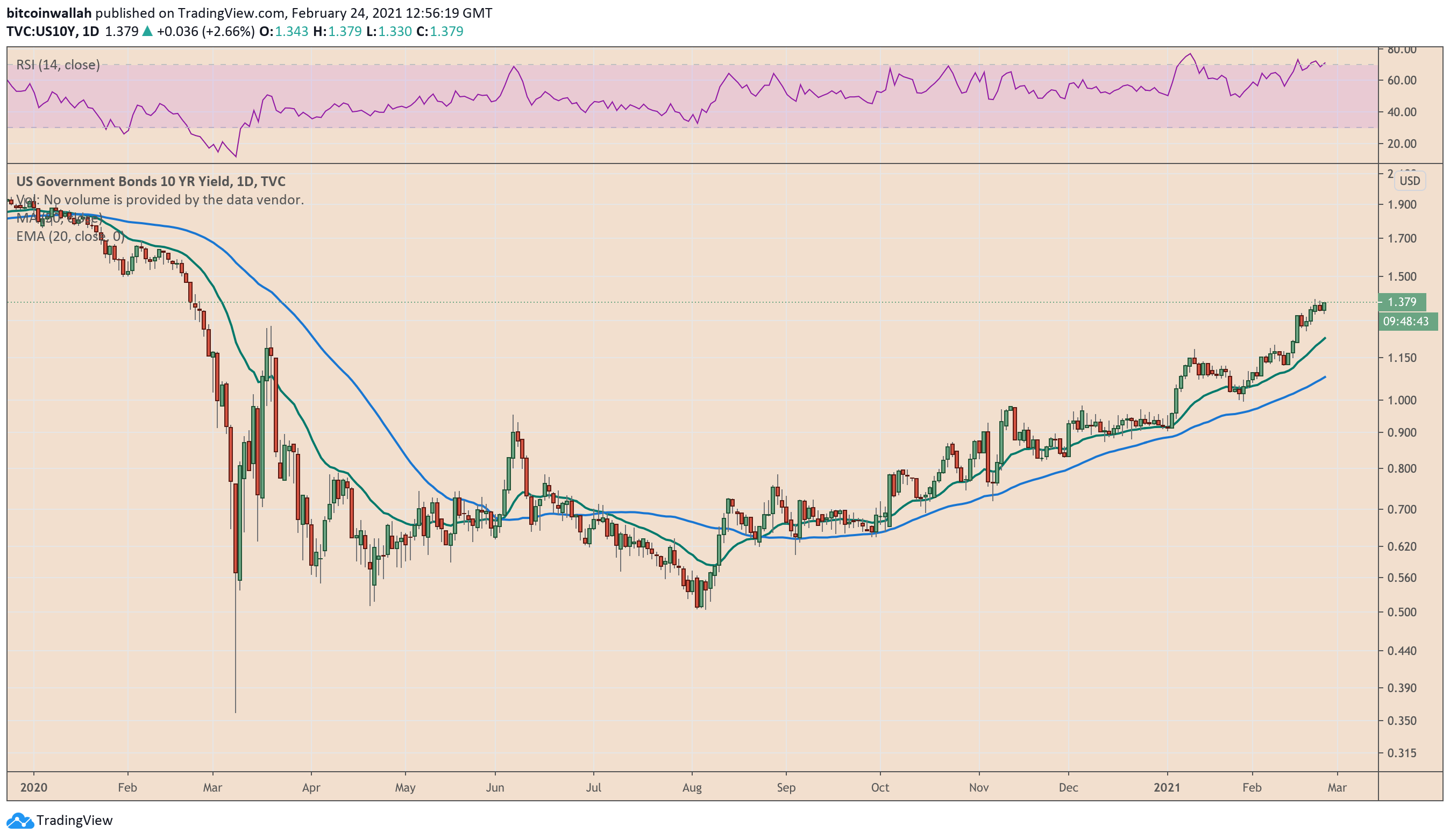 US government bonds, US Treasury yields, bond yields, US10Y