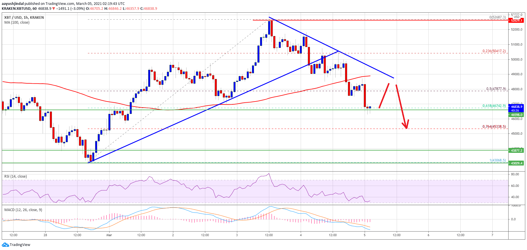 Bitcoin Price