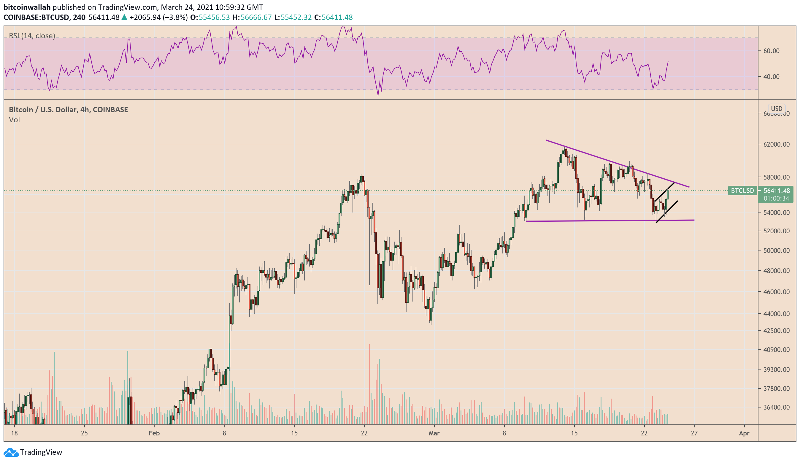 Bitcoin, cryptocurrency, BTCUSD, BTCUSDT