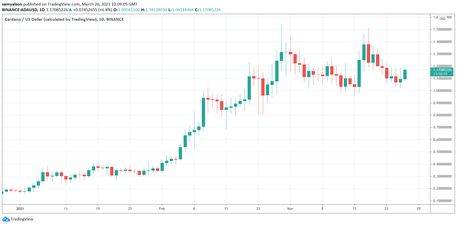 Cardano daily chart