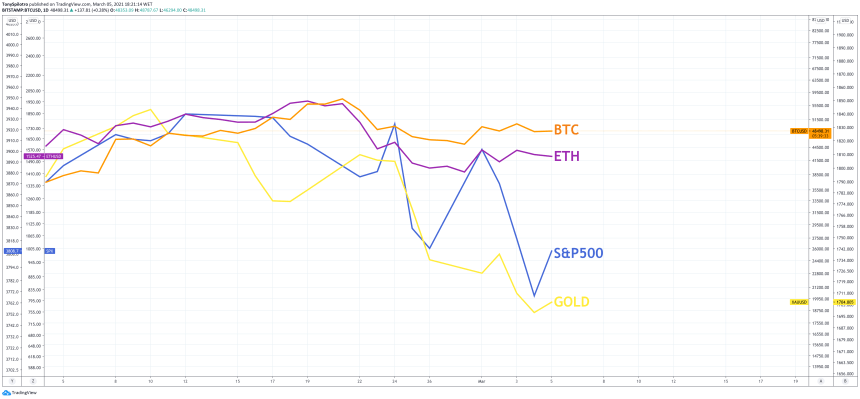 bitcoin and Ethereum macro beating