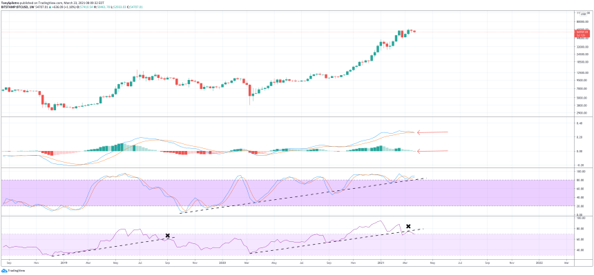 bitcoin bearish technicals