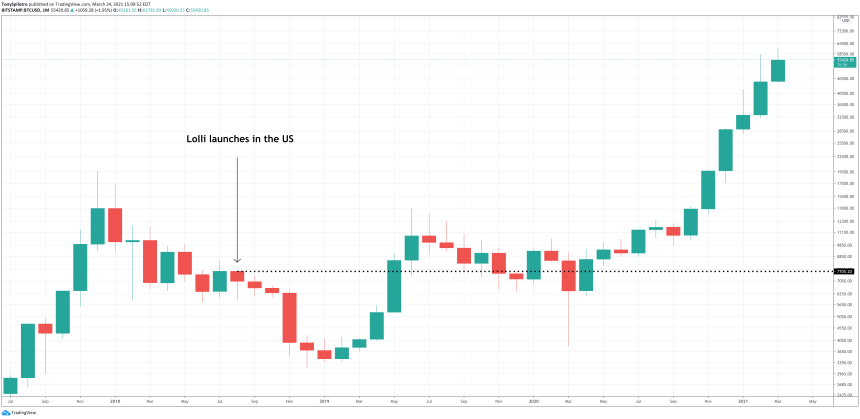 bitcoin lolli