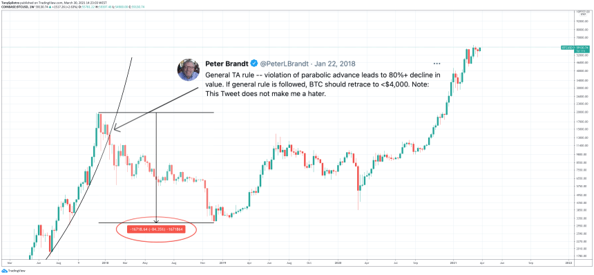 bitcoin Peter brandt coinbase crypto