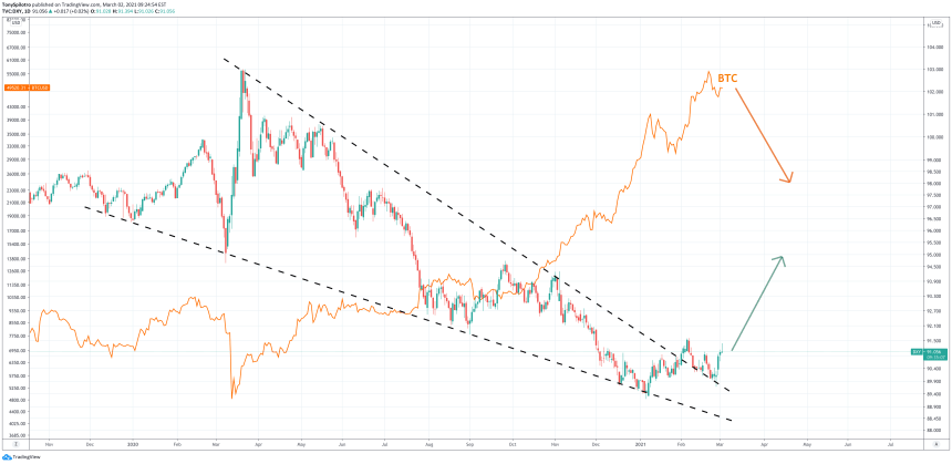 dollar dxy bitcoin