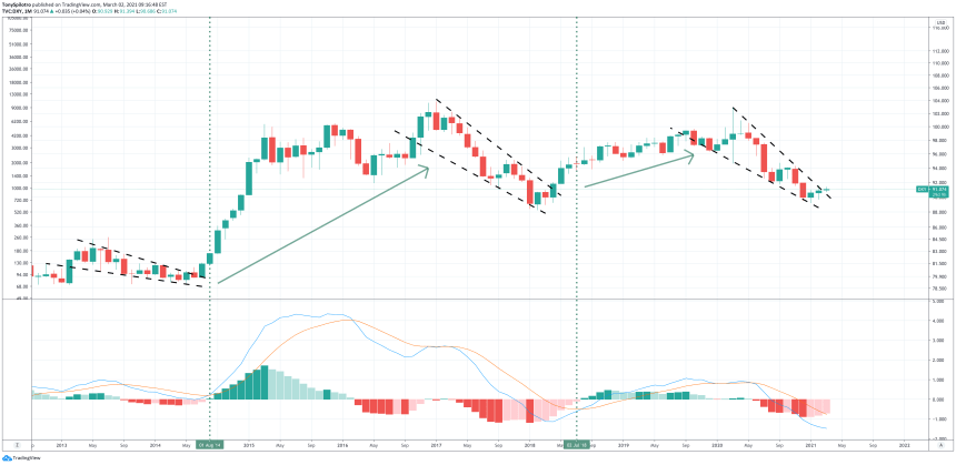 dollar dxy macd