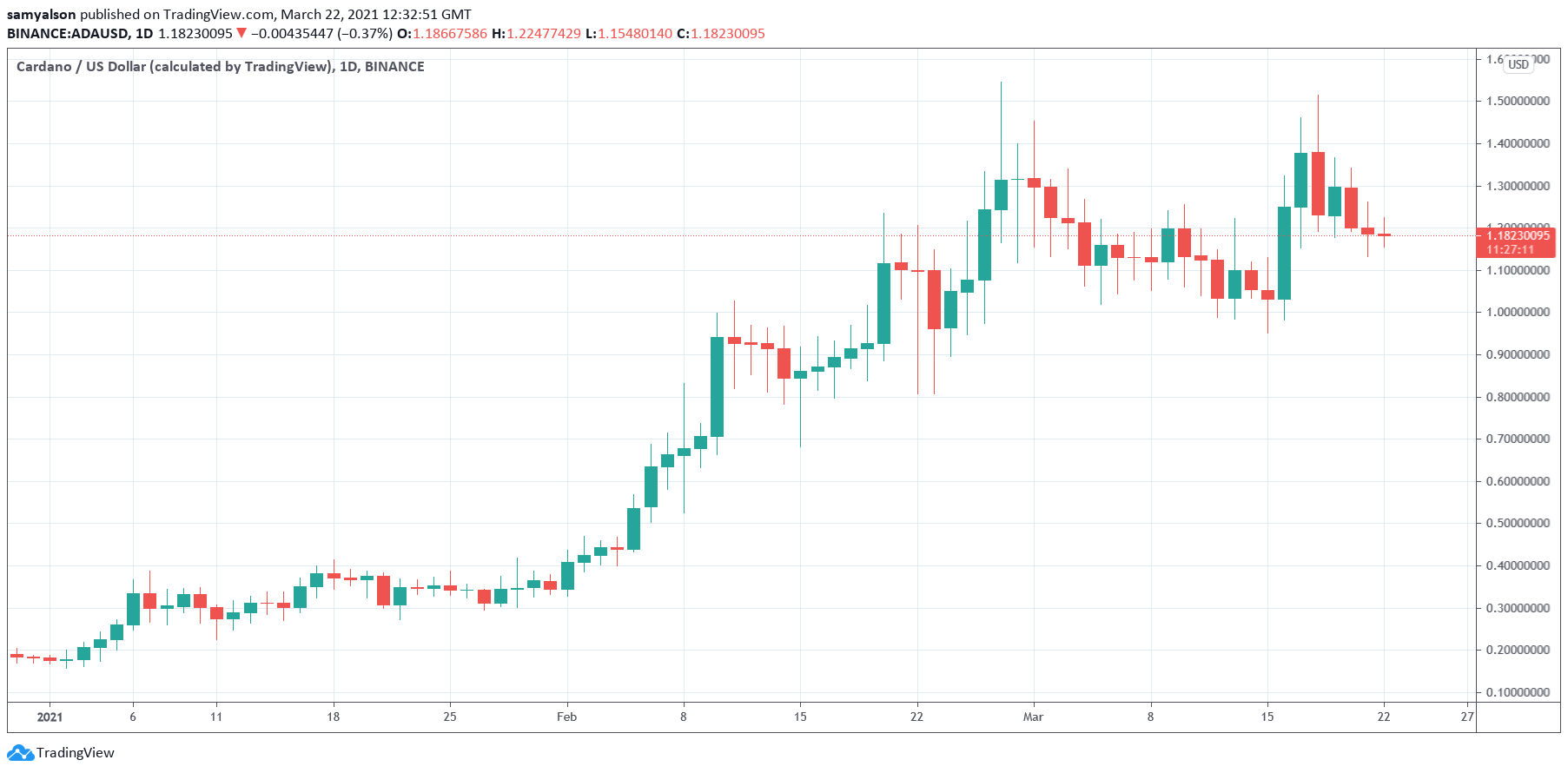 Cardano YTD daily chart