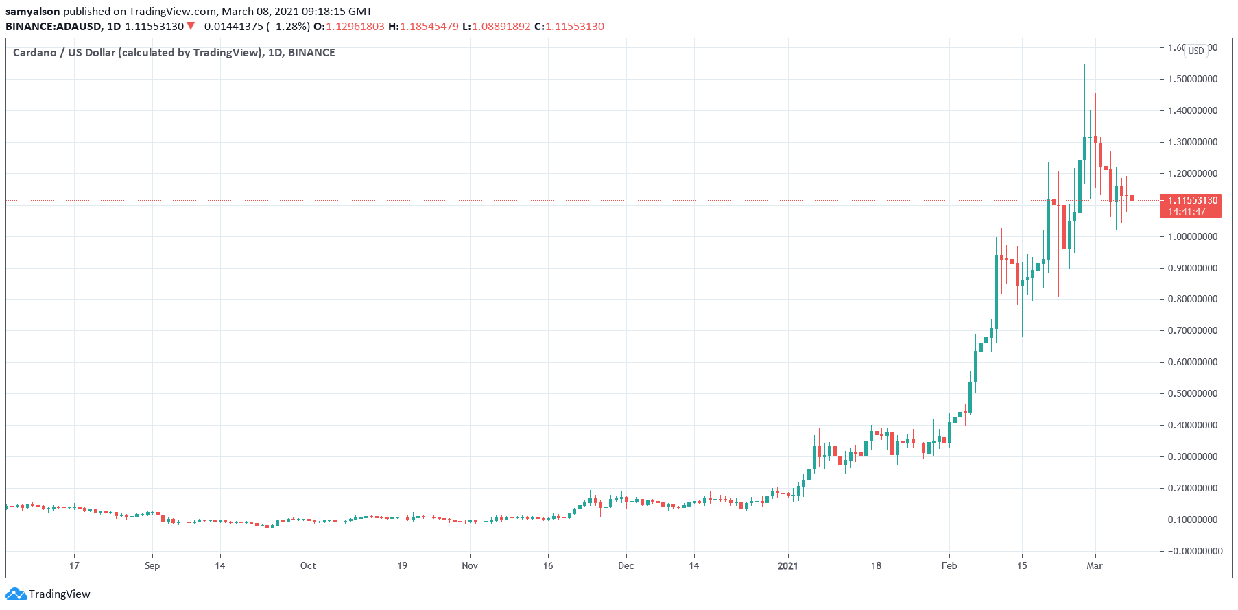 Cardano daily chart