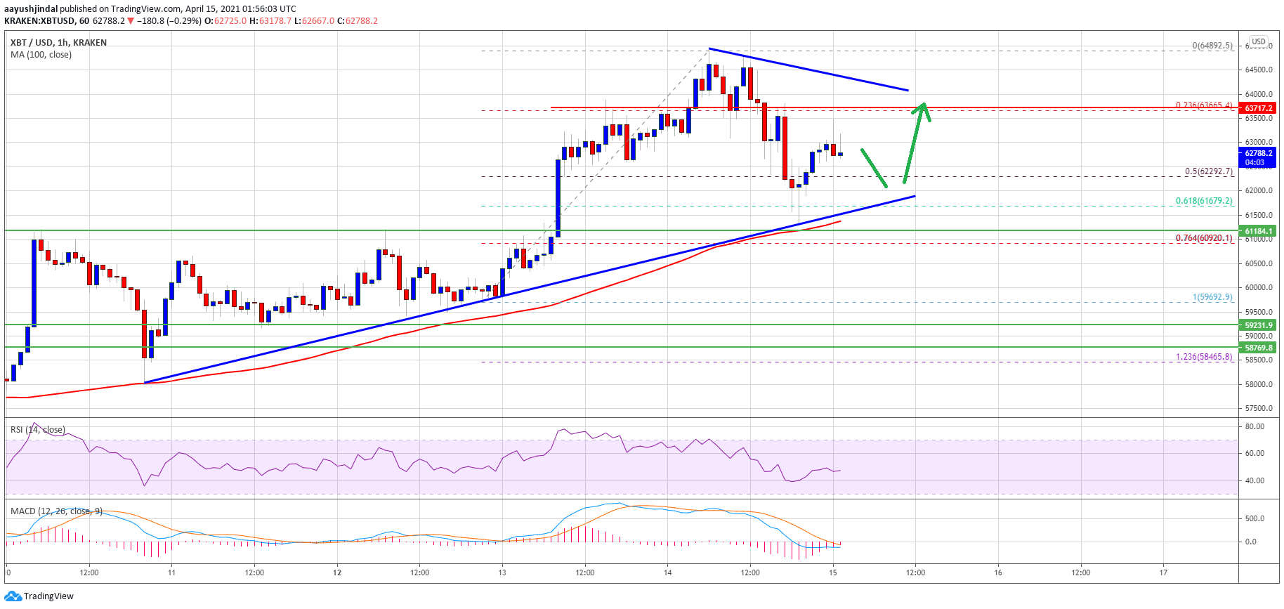 Bitcoin Price