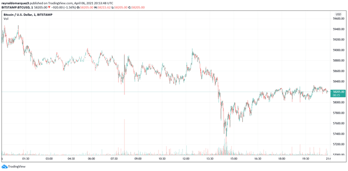 Bitcoin BTC Coinbase