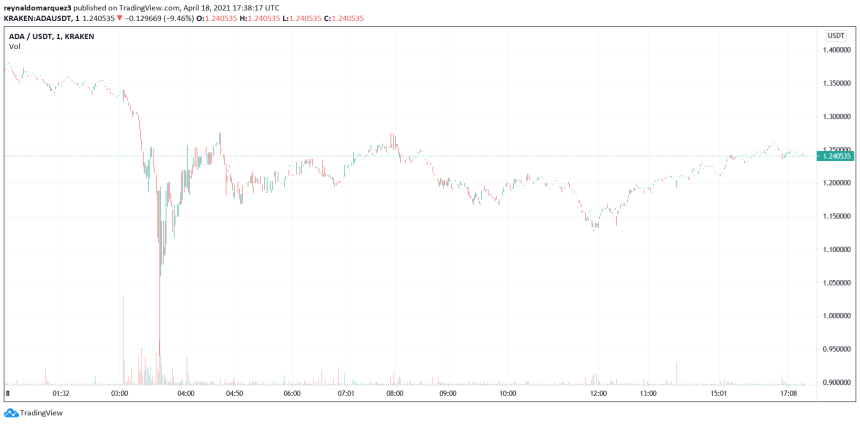 Cardano ADA ADAUSDT