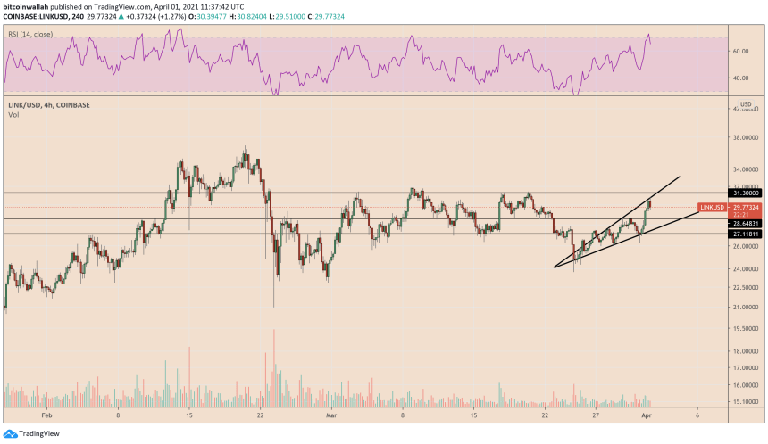 Chainlink hints bearish reversal on ascending broadening wedge formation. Source: LINKUSD on TradingView.com