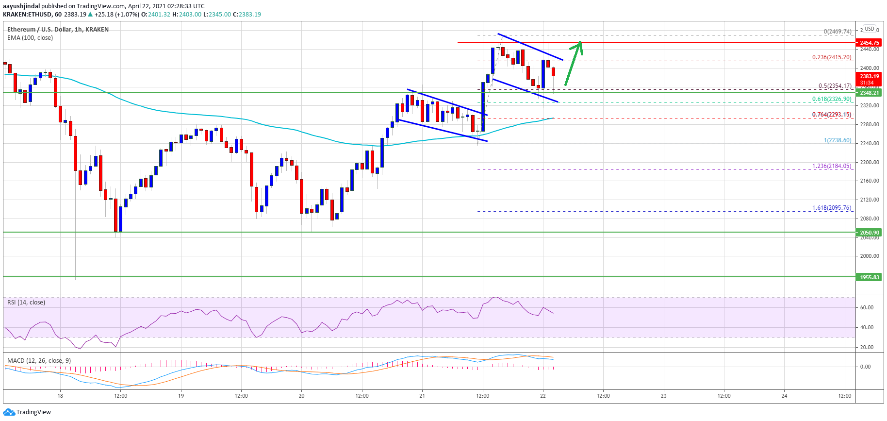 Ethereum Price