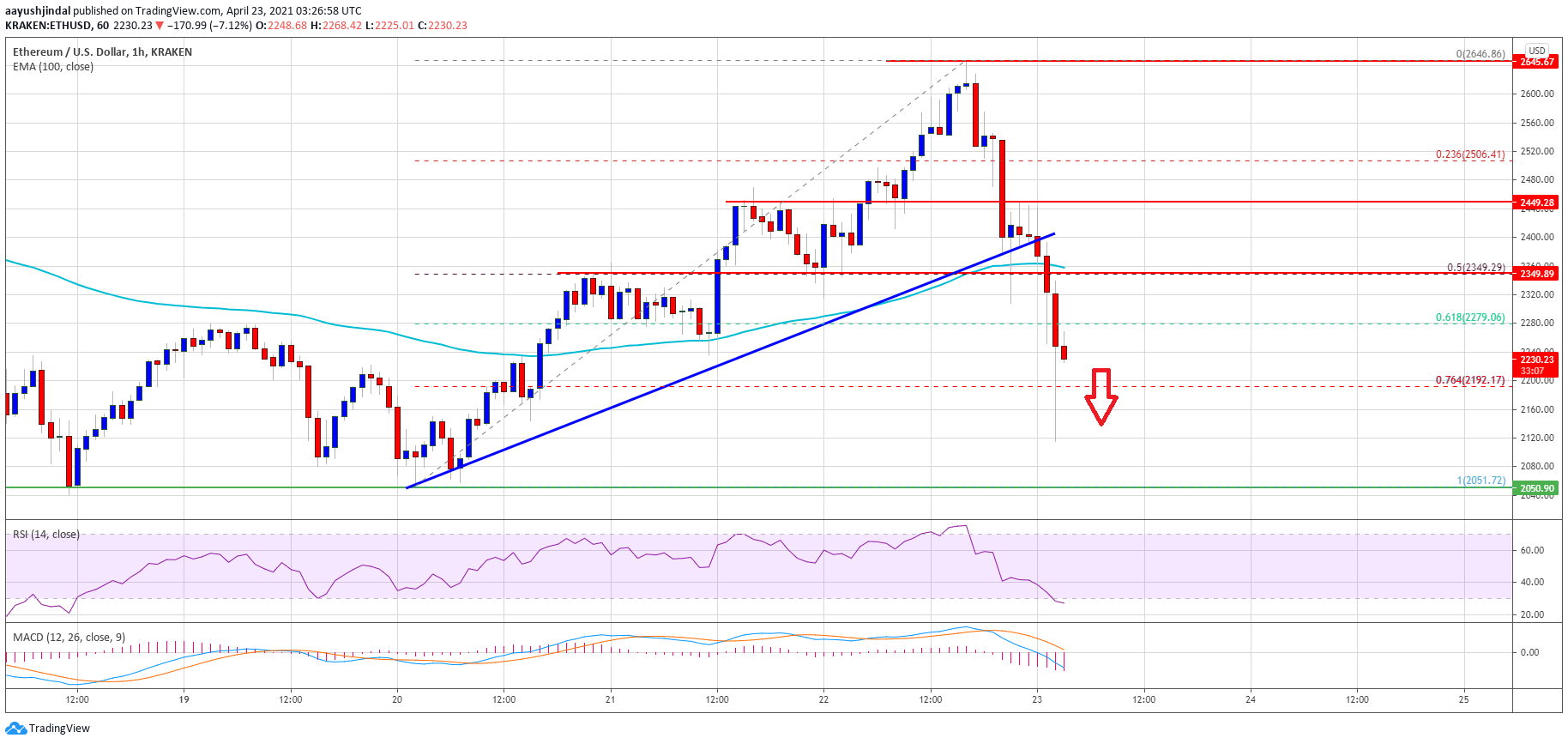 Ethereum Price